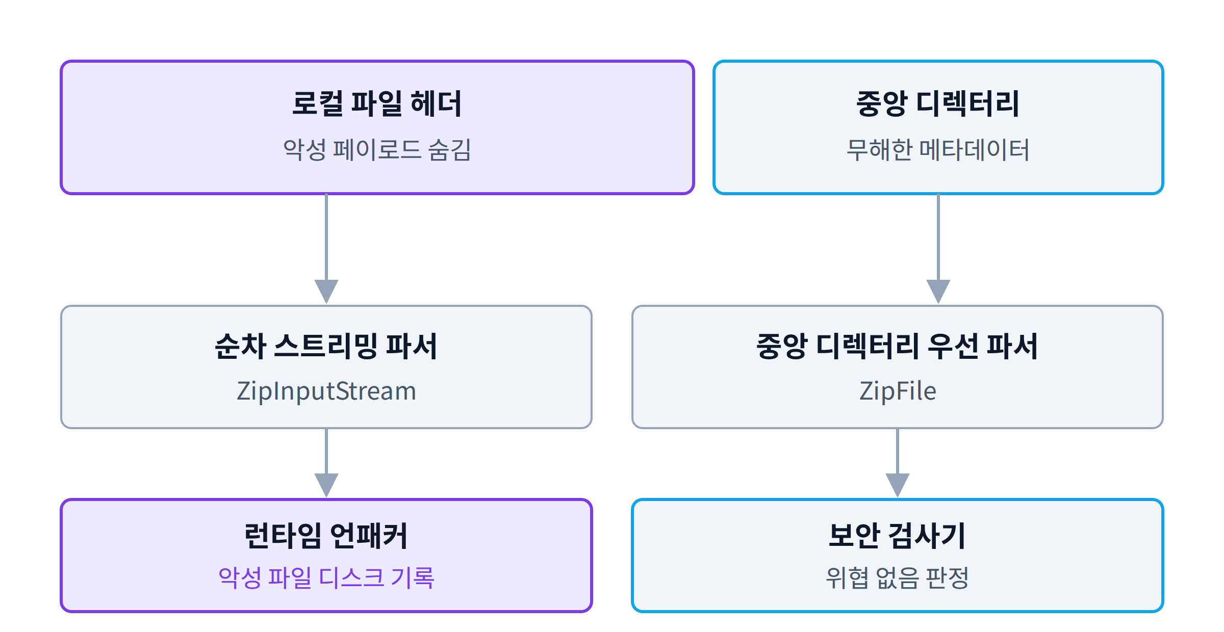 ZIP 바이트 배열 앞쪽에는 악성 페이로드를 숨긴 로컬 파일 헤더가, 끝에는 무해한 메타데이터의 중앙 디렉터리가 있습니다. ZipInputStream 순차 파서는 로컬 헤더를 읽어 런타임에서 악성 파일을 디스크에 기록하고, ZipFile 중앙 디렉터리 우선 파서를 쓰는 보안 검사기는 위협 없음으로 판정합니다.