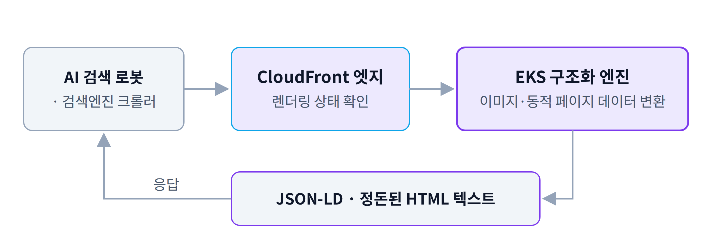 AI 검색 로봇이나 검색엔진 크롤러의 요청이 CloudFront 엣지에서 렌더링 상태 확인을 거쳐 EKS 구조화 엔진으로 가고, 엔진이 상품 이미지와 동적 페이지 데이터를 JSON-LD나 정돈된 HTML 텍스트로 변환해 크롤러에 응답하는 흐름