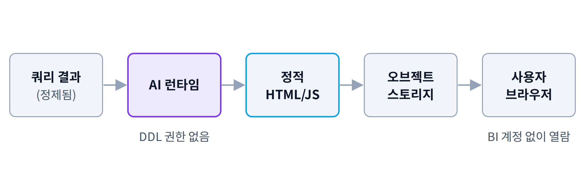 정제된 쿼리 결과가 AI 런타임에 입력되고, AI 런타임은 정적 HTML/JS 파일만 출력한다. 파일은 사내 오브젝트 스토리지에 올라가 사용자 브라우저에서 BI 계정 없이 열람된다. AI 런타임에는 DDL 권한이 없다.