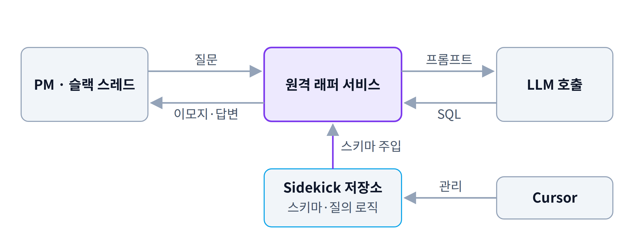 PM이 슬랙 스레드에 질문하면 원격 래퍼 서비스가 Sidekick 저장소의 스키마·질의 로직을 주입해 LLM에 프롬프트를 보내고, 생성된 SQL을 이모지와 함께 스레드로 답변한다. Sidekick 저장소는 Cursor로 관리한다.